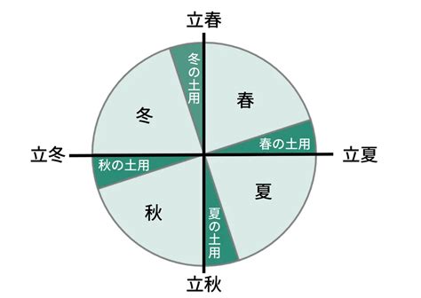 土運|土用とは？1年の中で最も運を左右する大事な期間【。